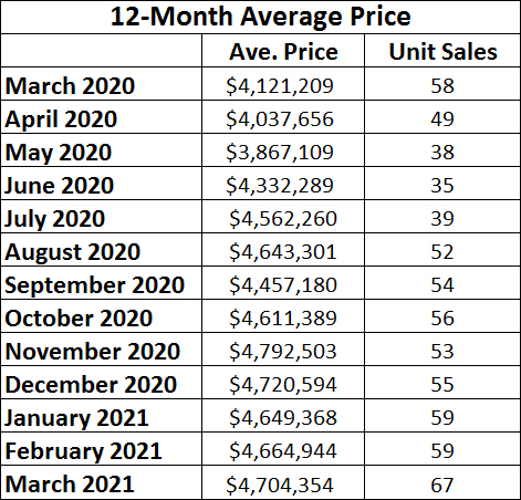 Rosedale Home Sales Statistics for March 2021 from Jethro Seymour, Top midtown Toronto Realtor